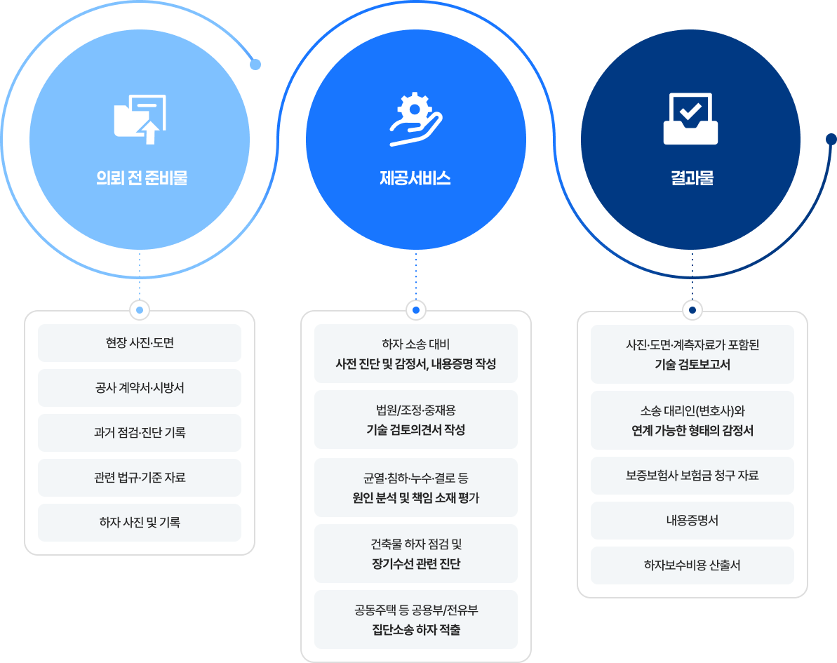 건축 하자 소송 및 진단 절차 및 준비사항